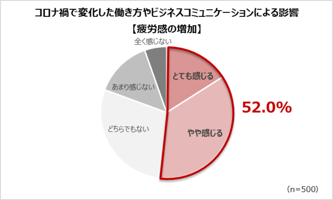 【ビジネスパーソン調査】コロナ禍でめまぐるしく変わる仕事スタイル。半数以上が疲労感・ストレス増加中！