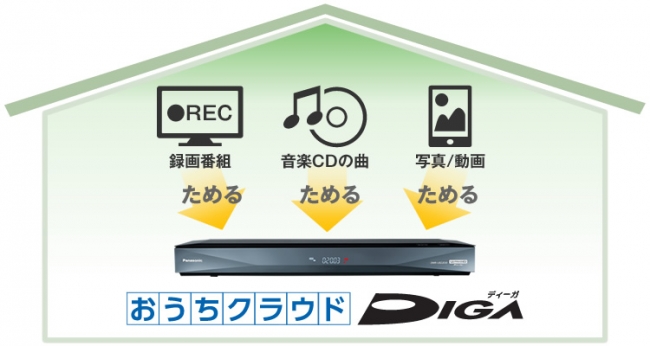 たまり続けるスマホの写真、動画。データ管理の悩みを抱える人が続出中!?「おうちクラウドディーガ」がスッキリ解決！