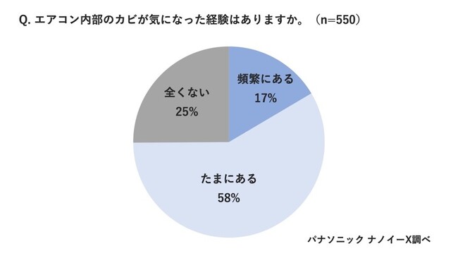 梅雨時期に増えやすいカビ…75%がエアコン内部のカビが気になった経験あり エアコンから吹き出す「カビ風」の可視化映像を公開！パナソニック エアーマイスターが教えるカビ対策
