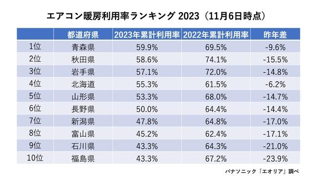 スーパー残暑が暖房利用にも影響、全国的に暖房利用が遅い傾向　今冬最も稼働率が高いのは青森県、最も遅れているのは千葉県　11月9日は換気の日！パナソニックエアーマイスターが教える冬場の換気＆加湿術