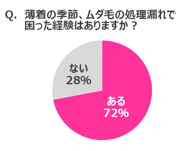 女子たちが、ムダ毛警戒体制になるのはいつ？　夏はこれから！＜全国ムダ毛処理前線＞を調査　夏のムダ毛、3大目撃スポットとは？