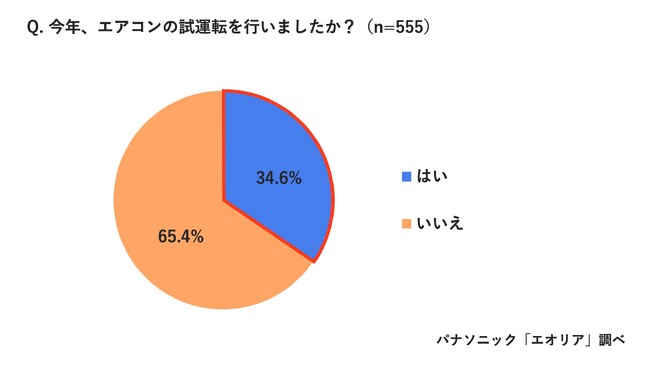 今夏、久々につけたエアコンから“もわっと臭”感じた49.5％　その正体はカビ・ホコリ。エアコンのカビ風にご用心　夏本番直前　エアコン試運転を行っていない方65.4％