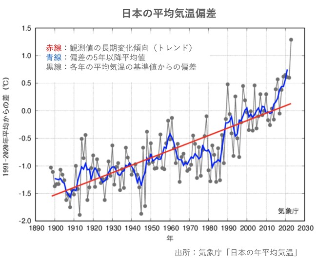 気象データから見る「夏」の変化と屋内での熱中症対策を気象予報士が解説 エアコン冷房を控える理由「電気代がかかるから」77.8％ 高すぎる電気代、実はエアコン選びが間違っている！？