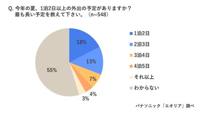 この夏、「1泊2日以上の外出の予定がある」45％「夏場に外出先から帰宅した際、家のニオイが気になる」58％ お盆休み前必見！エアコンのプロが教える長期休暇や普段の外出時のエアコン注意ポイント