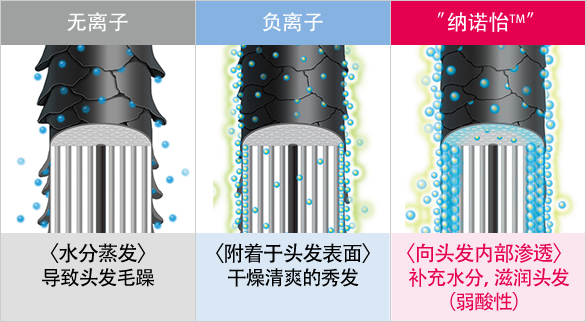 図:「ナノイー」の効果