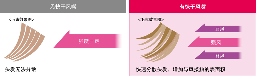 図：速乾ノズル