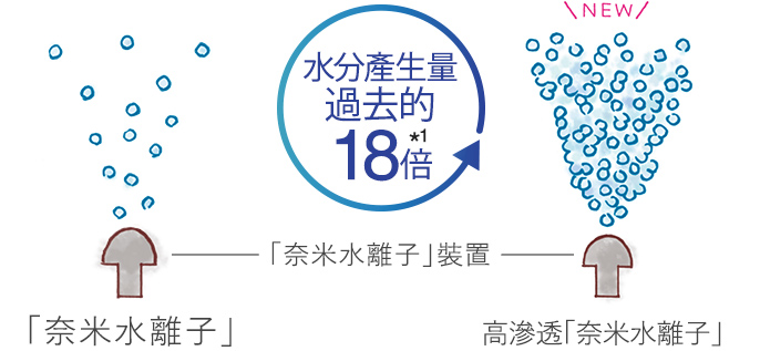 水分產生量 過去的18倍※*1