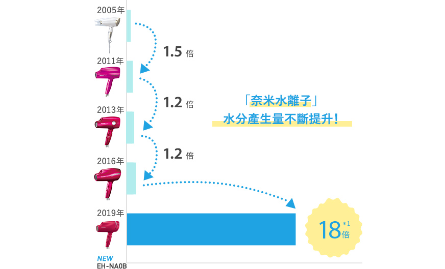 「奈米水離子」水分產生量不斷提升！