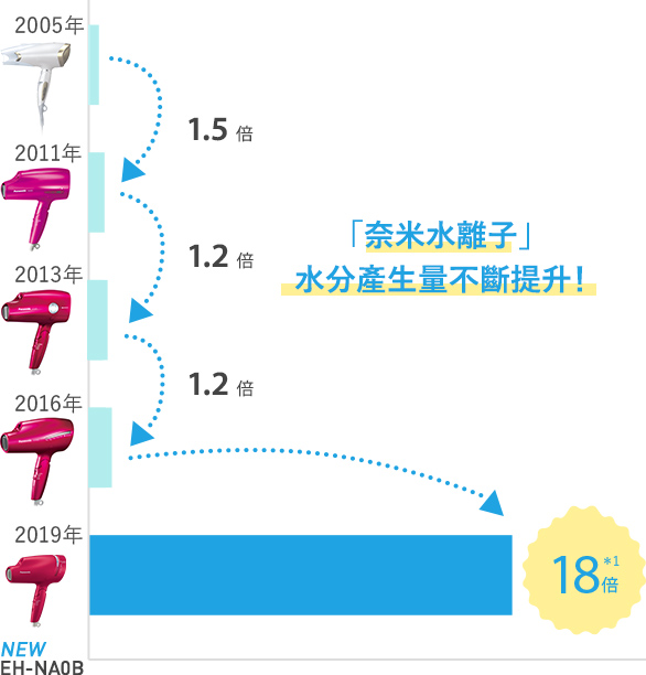 「奈米水離子」水分產生量不斷提升！