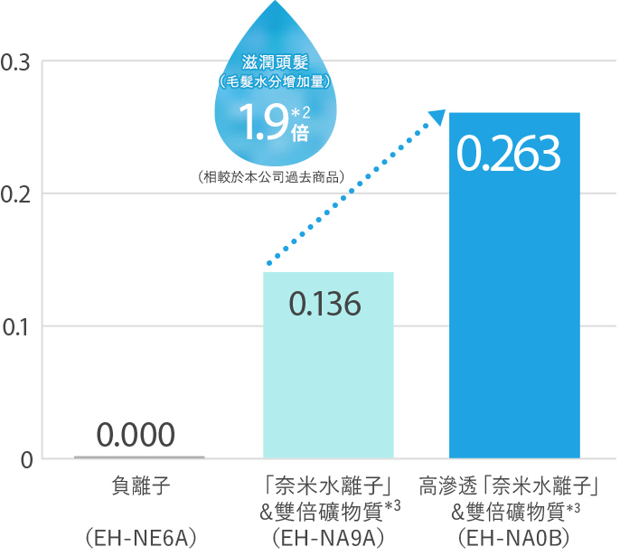 滋潤頭髮（毛髮水分增加量）1.9倍