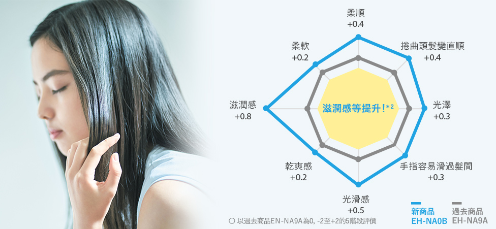 滋潤感等提升！