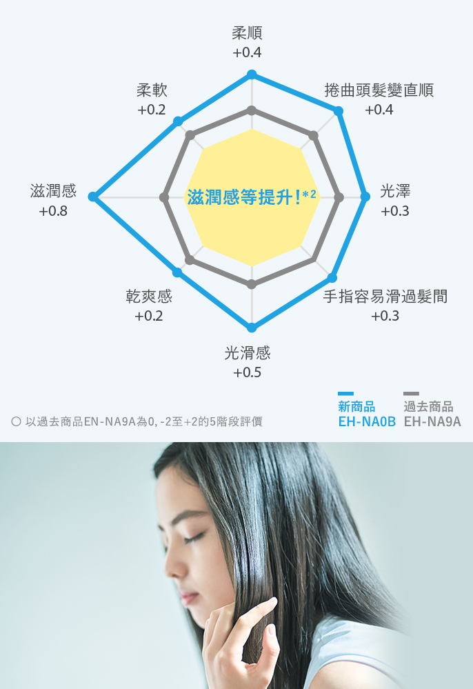 滋潤感等提升！