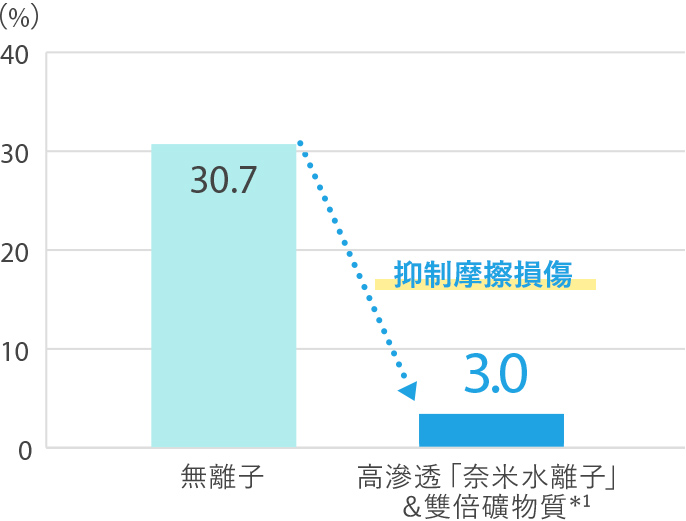 抑制摩擦損傷