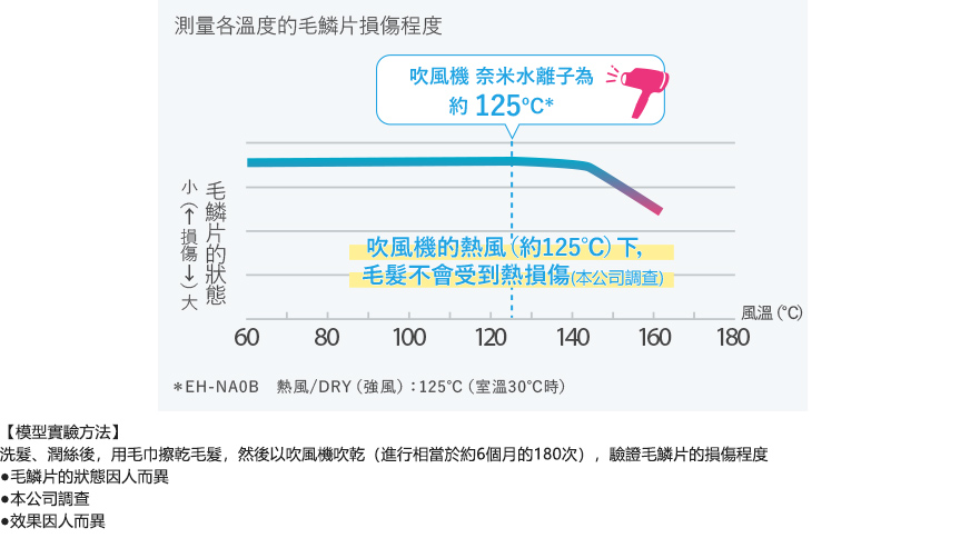 吹風機的熱風（約125℃）下，毛髮不會受到熱損傷（本公司調查）