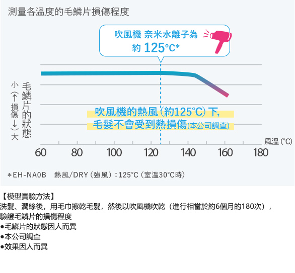 吹風機的熱風（約125℃）下，毛髮不會受到熱損傷（本公司調查）