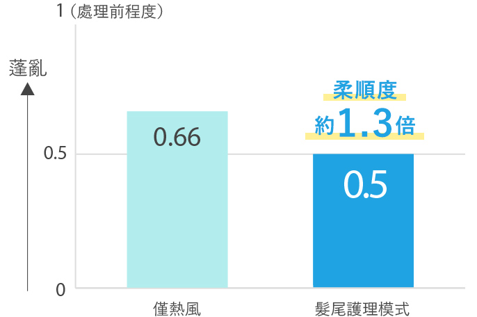 柔順度約1.3倍