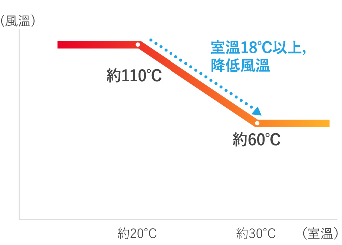 室溫18℃以上，降低風溫