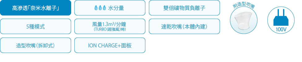高滲透「奈米水離子」,水分量,雙倍礦物質負離子,5種模式,風量1.3m3/分鐘（TURBO（超強風）時）,速乾吹嘴（本體內建）,造型吹嘴（拆卸式）,ION CHARGE+面板,附造型吹嘴,100V