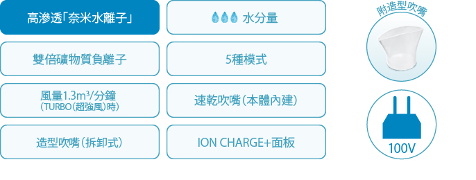 高滲透「奈米水離子」,水分量,雙倍礦物質負離子,5種模式,風量1.3m3/分鐘（TURBO（超強風）時）,速乾吹嘴（本體內建）,造型吹嘴（拆卸式）,ION CHARGE+面板,附造型吹嘴,100V