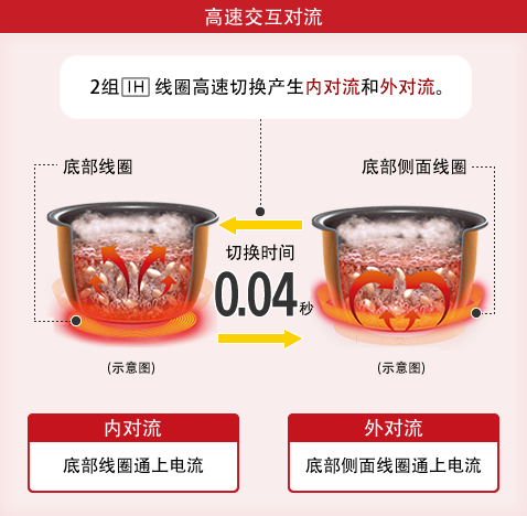 図:高速交互対流