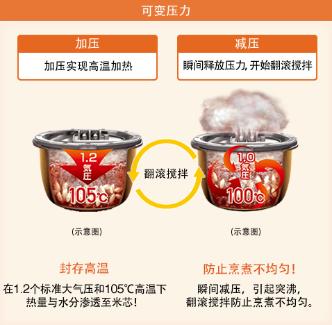 図:可変圧力
