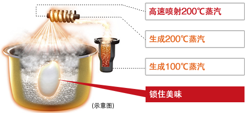 図:200℃スチーム