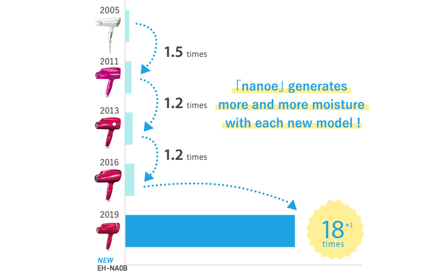 nanoe generates more and more moisture with each new model!
