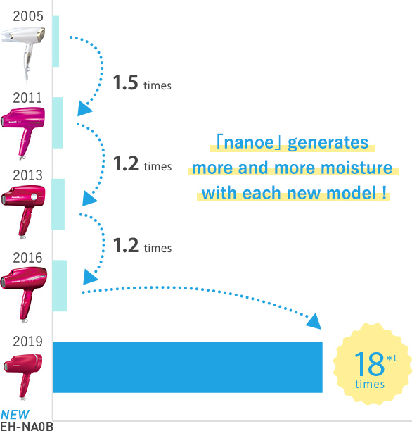 nanoe generates more and more moisture with each new model!
