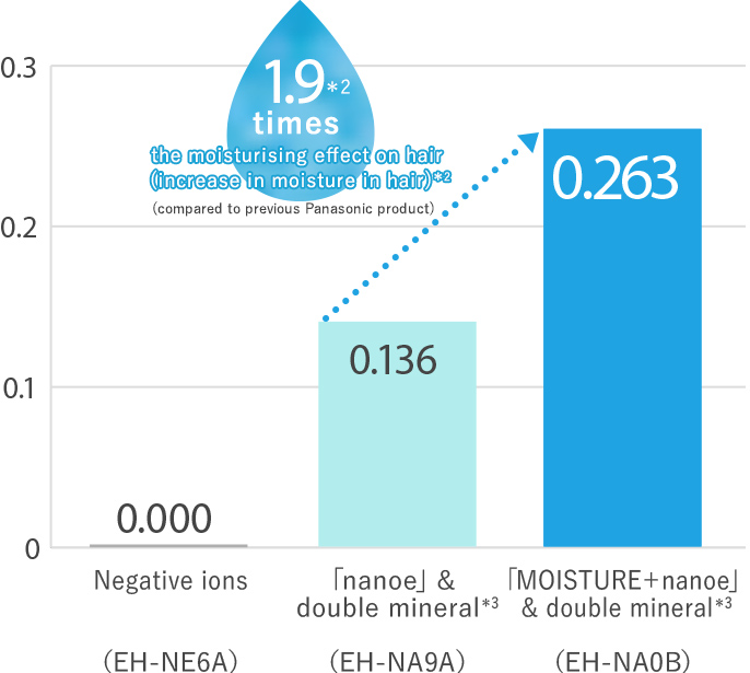 1.9 times the moisturising effect on hair (increase in moisture in hair)