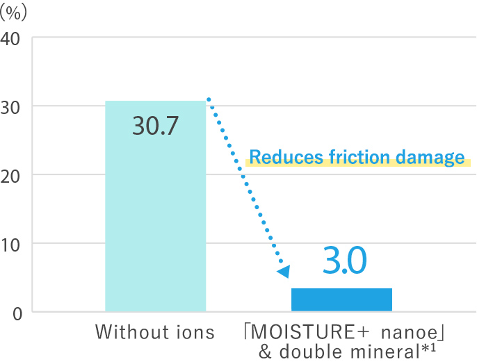Reduces friction damage
