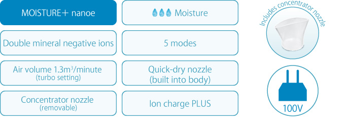MOISTURE＋ nanoe,Moisture,Double mineral negative ions,5 modes,Air volume 1.3m3/minute (turbo setting),Quick-dry nozzle (built into body),Concentrator nozzle (removable),Ion charge PLUS,Includes concentrator nozzle,100V